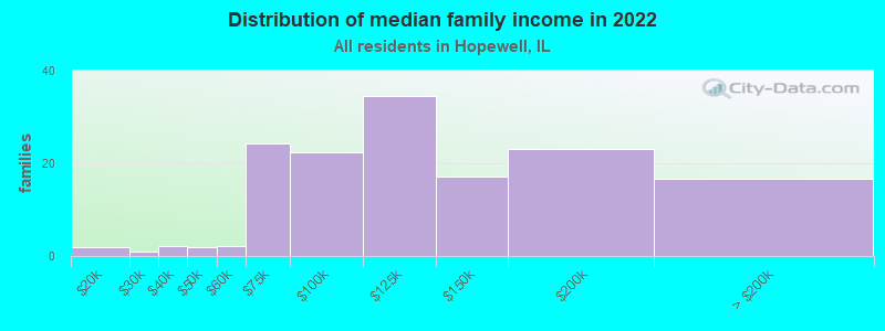 Distribution of median family income in 2022