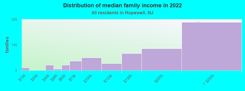 Distribution of median family income in 2022