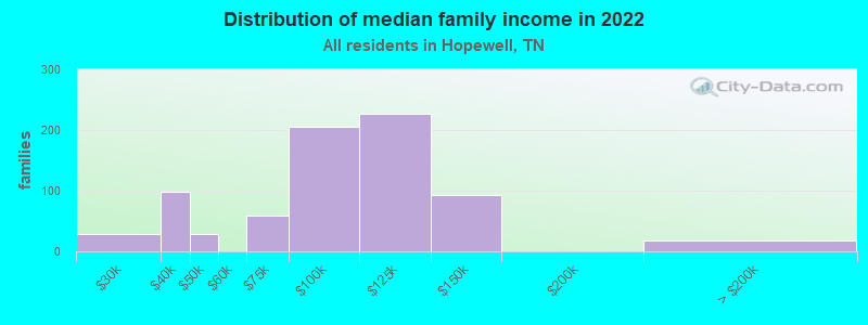 Distribution of median family income in 2022