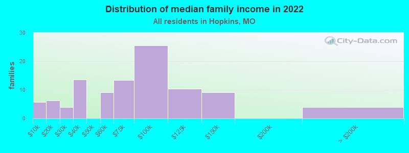 Distribution of median family income in 2022