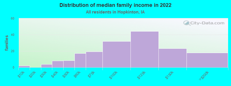 Distribution of median family income in 2022