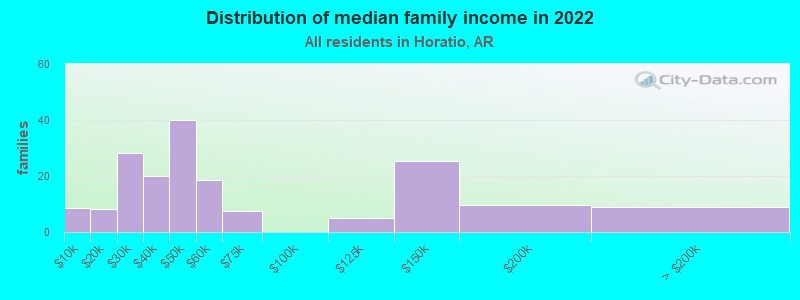 Distribution of median family income in 2022