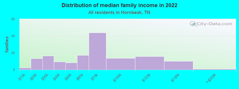 Distribution of median family income in 2022