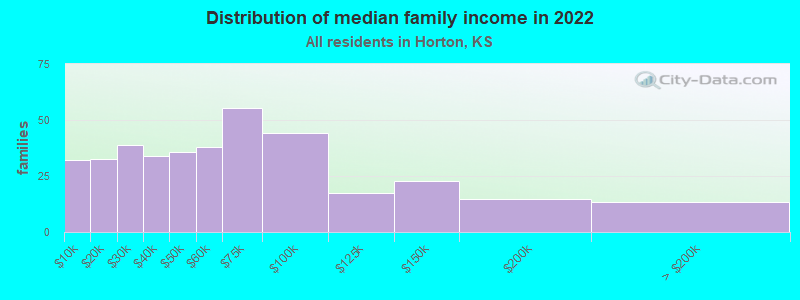 Distribution of median family income in 2022