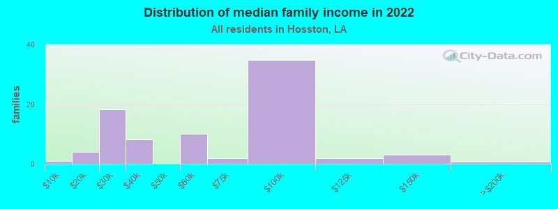 Distribution of median family income in 2022