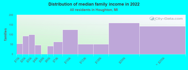 Distribution of median family income in 2022