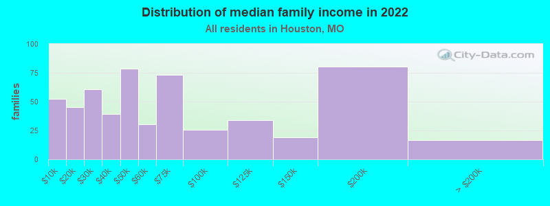 Distribution of median family income in 2022