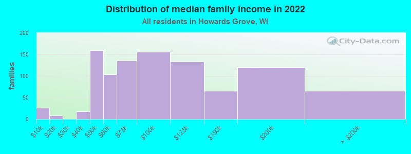 Distribution of median family income in 2022