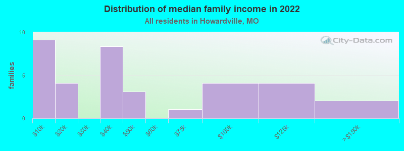 Distribution of median family income in 2022