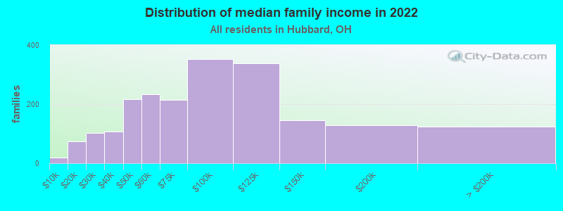 Distribution of median family income in 2022