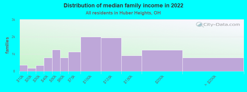 Distribution of median family income in 2022