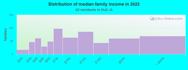 Distribution of median family income in 2022