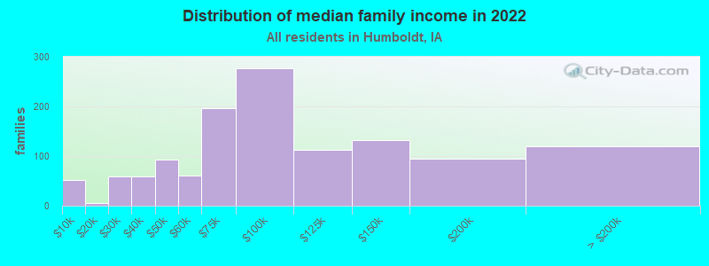 Distribution of median family income in 2022