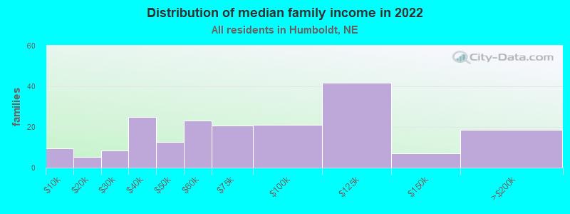 Distribution of median family income in 2022