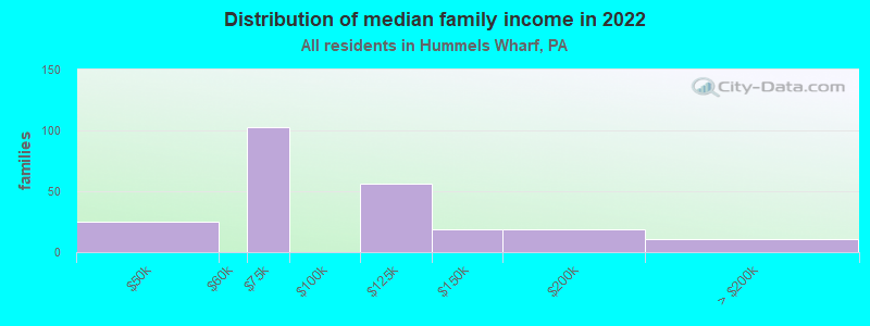 Distribution of median family income in 2022