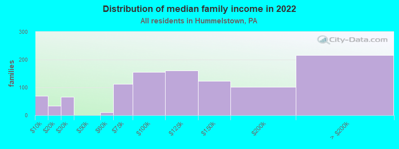 Distribution of median family income in 2022