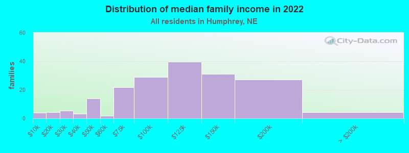 Distribution of median family income in 2022