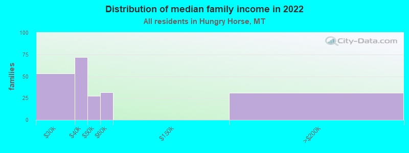 Distribution of median family income in 2022