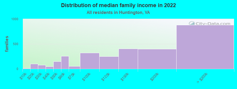 Distribution of median family income in 2022