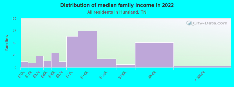 Distribution of median family income in 2022