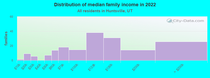 Distribution of median family income in 2022