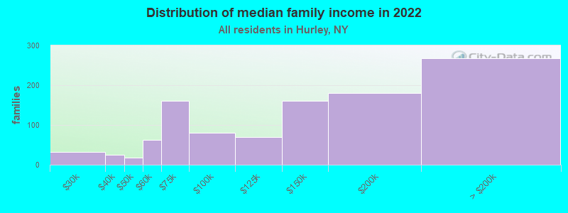 Distribution of median family income in 2022