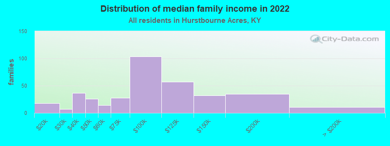 Distribution of median family income in 2022