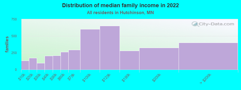 Distribution of median family income in 2022