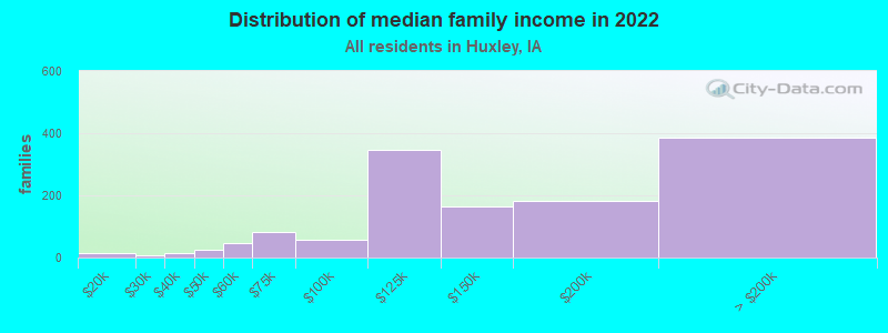 Distribution of median family income in 2022