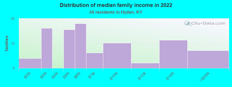 Distribution of median family income in 2022