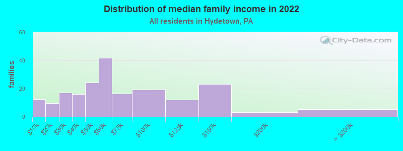 Distribution of median family income in 2022