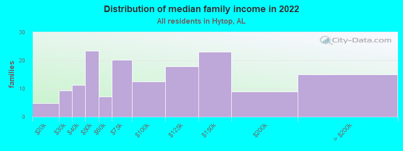 Distribution of median family income in 2022