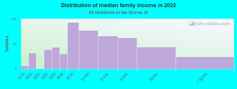 Distribution of median family income in 2022