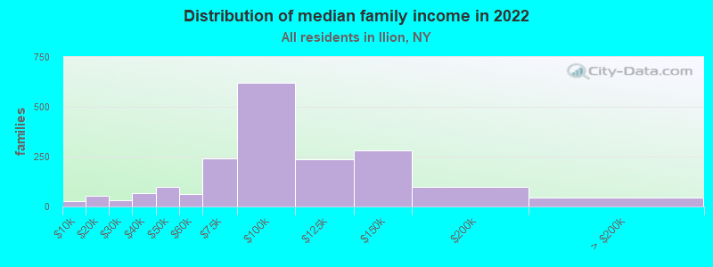 Distribution of median family income in 2022