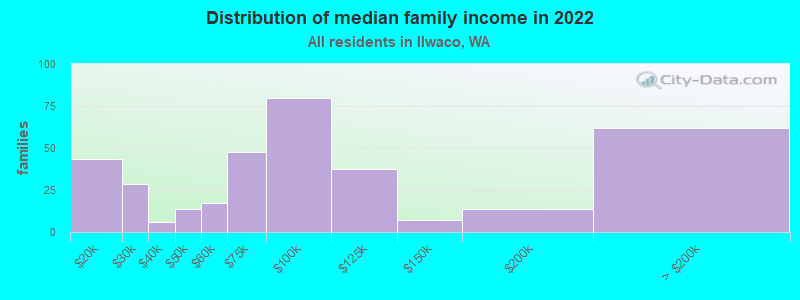 Distribution of median family income in 2022