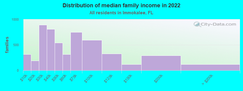 Distribution of median family income in 2022