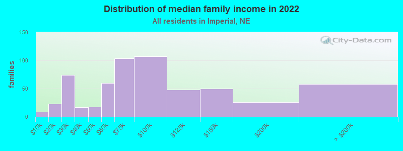 Distribution of median family income in 2022