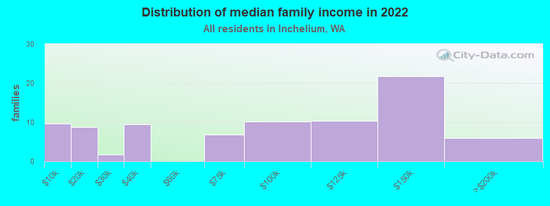 Distribution of median family income in 2022