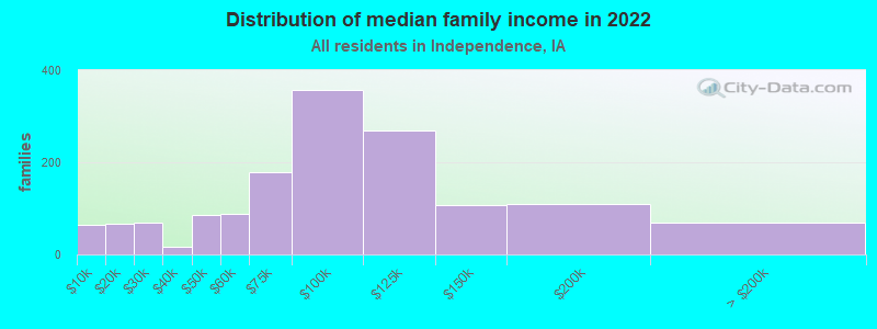 Distribution of median family income in 2022