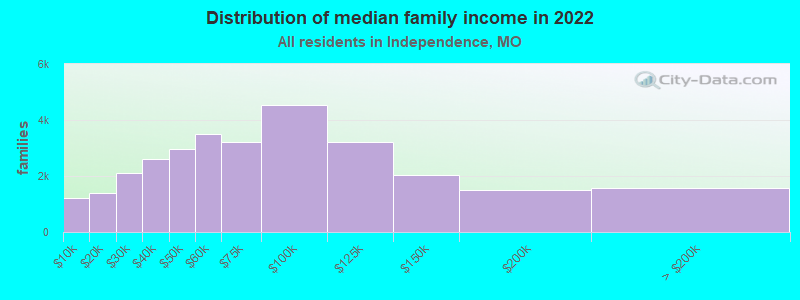 Distribution of median family income in 2022