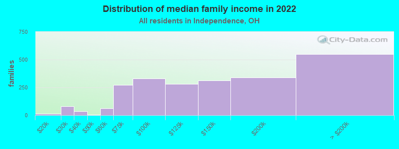 Distribution of median family income in 2022