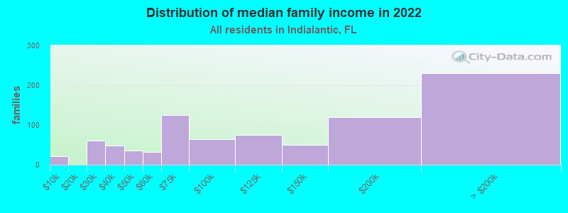 Distribution of median family income in 2022