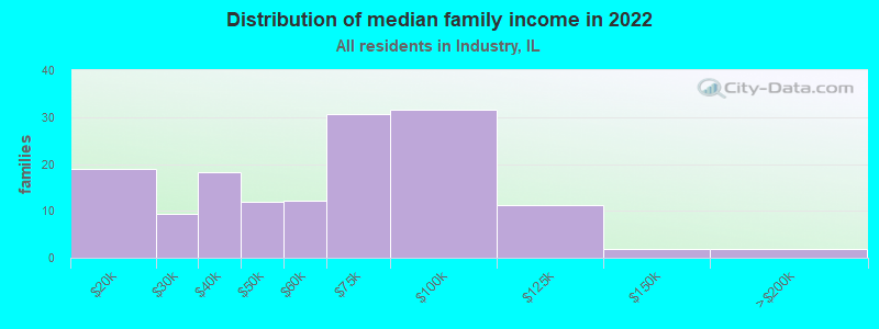 Distribution of median family income in 2022