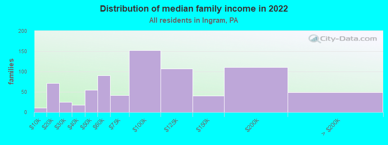 Distribution of median family income in 2022