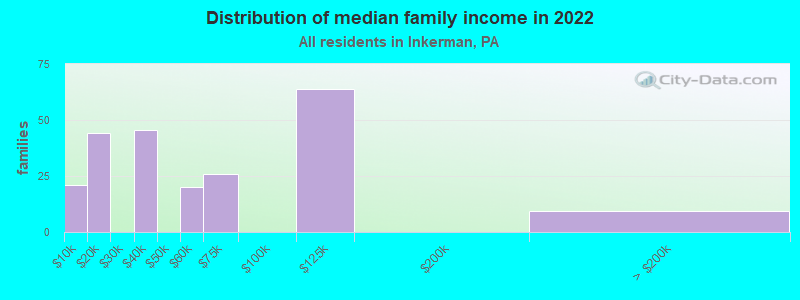 Distribution of median family income in 2022