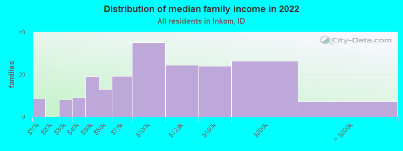 Distribution of median family income in 2022