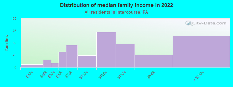 Distribution of median family income in 2022