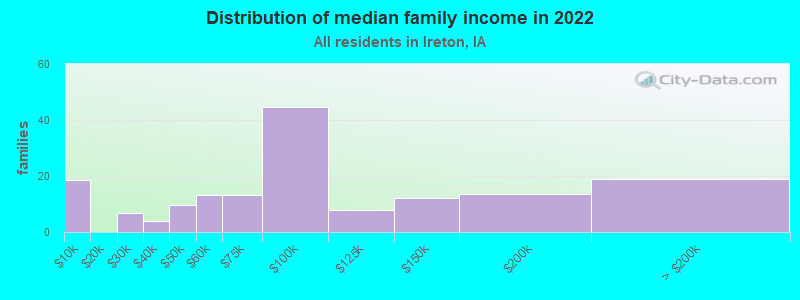 Distribution of median family income in 2022