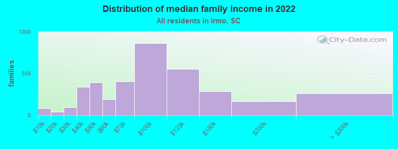 Distribution of median family income in 2022