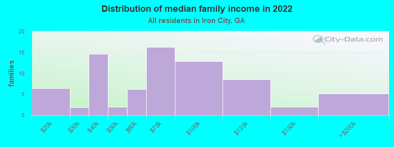 Distribution of median family income in 2022